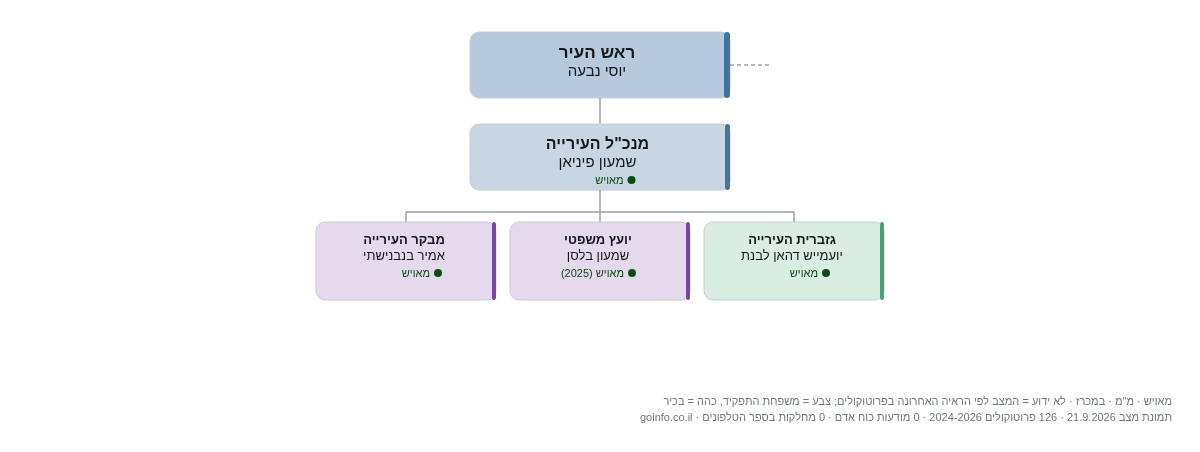 עיריית טבריה - מבנה ארגוני: ראש העיר, מנכ