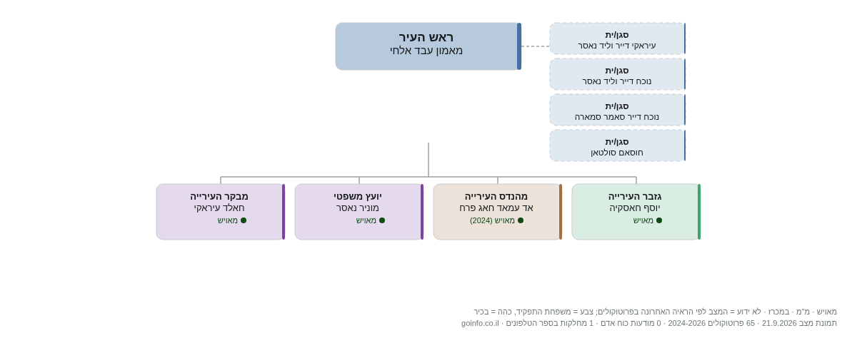 עיריית טירה - מבנה ארגוני: ראש העיר, מנכ