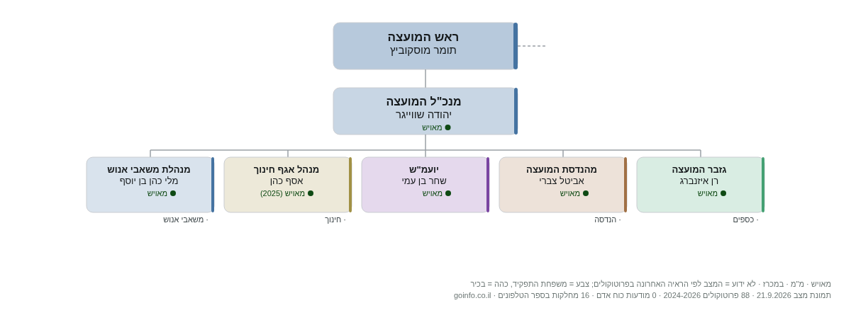 צור הדסה - מבנה ארגוני: ראש העיר, מנכ