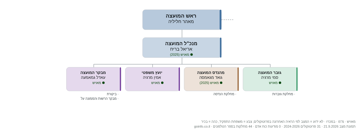 יפיע - מבנה ארגוני: ראש העיר, מנכ