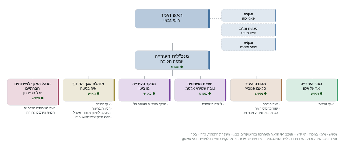 עיריית יבנה - מבנה ארגוני: ראש העיר, מנכ