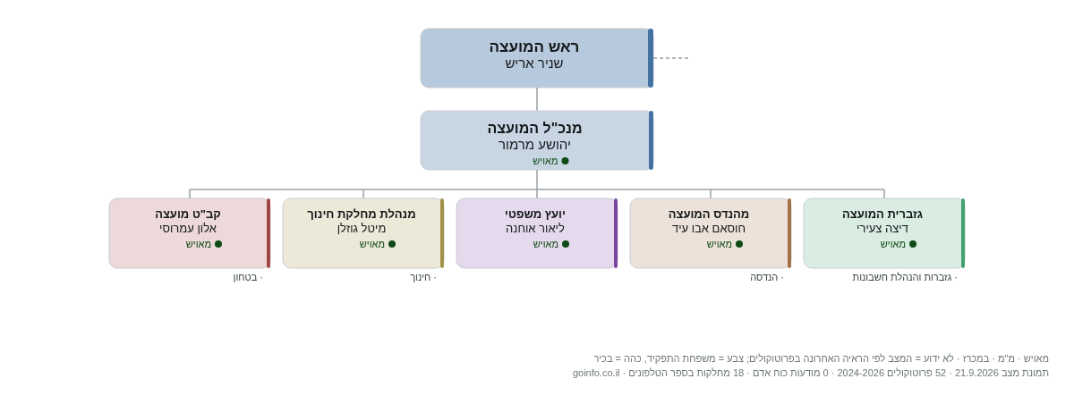 יבנאל - מבנה ארגוני: ראש העיר, מנכ