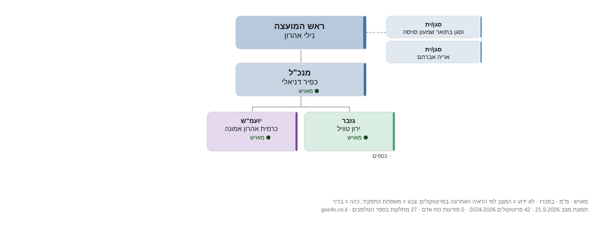 ירוחם - מבנה ארגוני: ראש העיר, מנכ