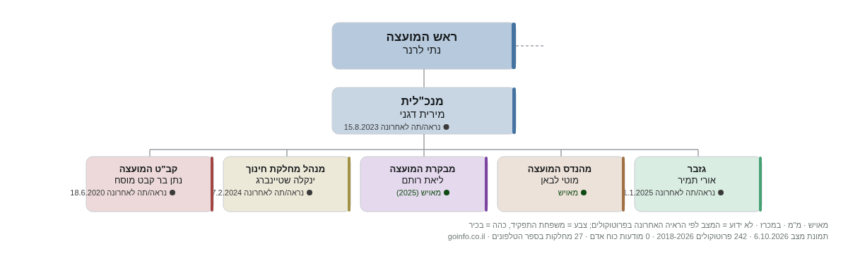 יואב - מבנה ארגוני: ראש העיר, מנכ