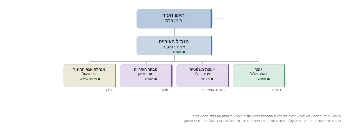 עיריית יקנעם עילית - מבנה ארגוני: ראש העיר, מנכ